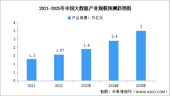 2023年中国大数据产业规模及投融资情况预测分析（图）