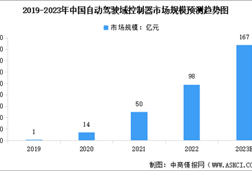 2023年全球及中国自动驾驶域控制器市场规模预测分析（图）