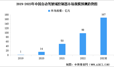 2023年全球及中国自动驾驶域控制器市场规模预测分析（图）