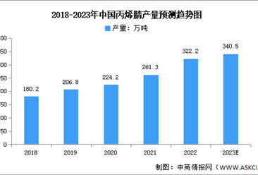 2023年中國丙烯腈產量及產能預測分析（圖）