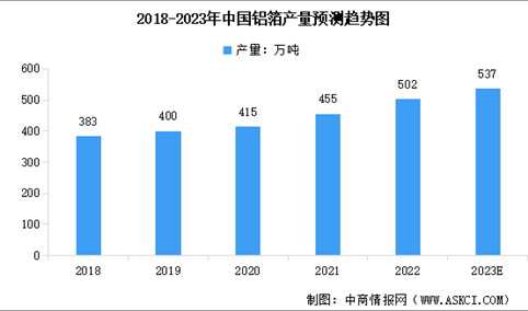 2023年中国铝箔产量预测及各类产品产量结构分析（图）