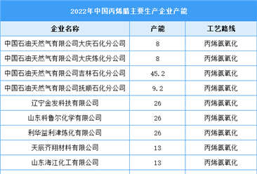 2023年中國丙烯腈產能及企業布局情況預測分析（圖）