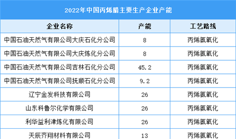 2023年中国丙烯腈产能及企业布局情况预测分析（图）