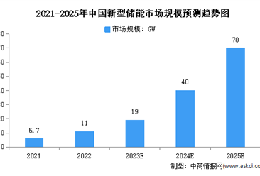 2023年中国储能行业市场现状预测分析：新型储能高速增长（图）