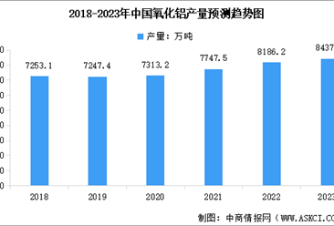 2023年中國氧化鋁產量預測及行業競爭格局分析（圖）