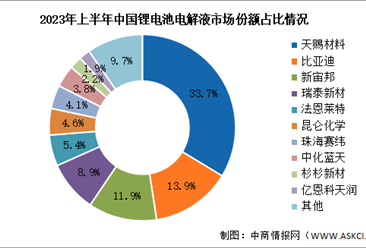 2023年上半年中国锂电池电解液出货量及竞争格局分析（图）