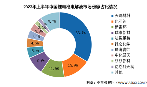 2023年上半年中国锂电池电解液出货量及竞争格局分析（图）