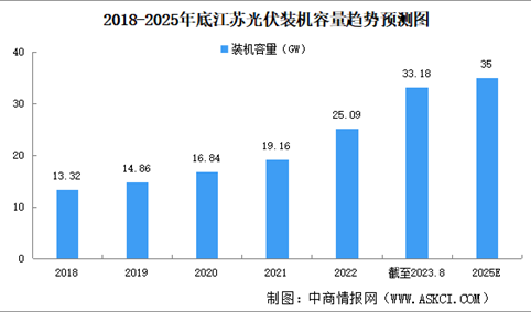 2023年江苏光伏产业发展现状分析：光伏产业规模扩大（图）