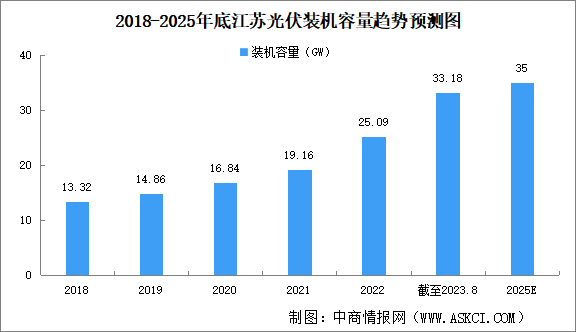 2023年江苏光伏产业发展现状分析：光伏产业规模扩大（图）