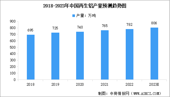 2023年中国再生铝产量预测及行业竞争格局分析（图）