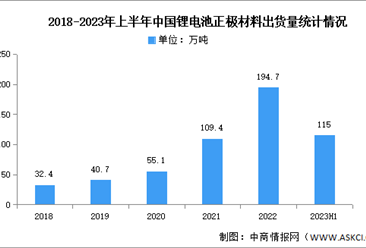 2023年上半年中國鋰電池正極材料及其細分市場出貨量分析（圖）