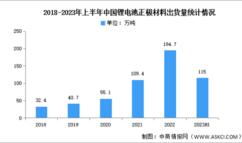 2023年上半年中国锂电池正极材料及其细分市场出货量分析（图）