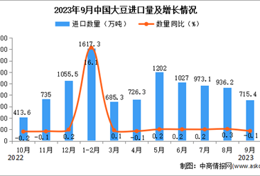 2023年9月中国大豆进口数据统计分析：累计进口量同比增长14.4%