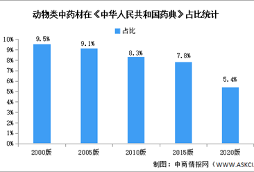 2023年中国动物类药材市场数据预测分析（图）