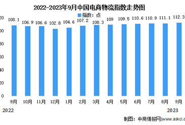 2023年9月中国电商物流指数为112.3点 比上月提高1.2个点（图）