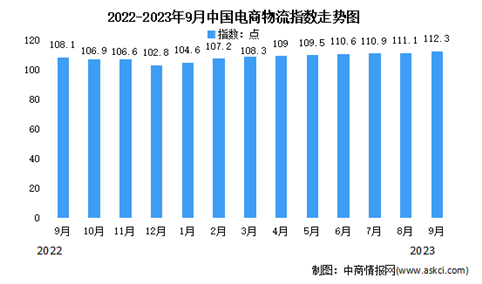 2023年9月中国电商物流指数为112.3点 比上月提高1.2个点（图）