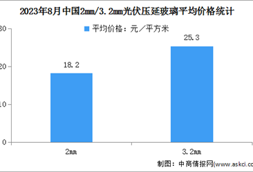 2023年1-8月中國光伏壓延玻璃行業運行情況：產量同比增加65.5%（圖）