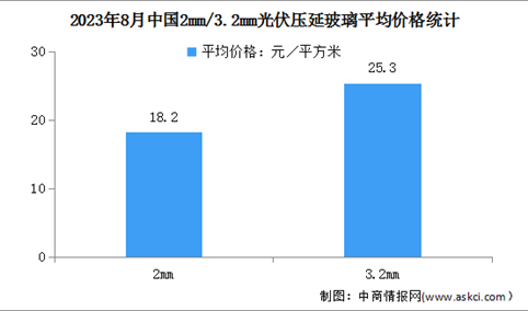 2023年1-8月中国光伏压延玻璃行业运行情况：产量同比增加65.5%（图）