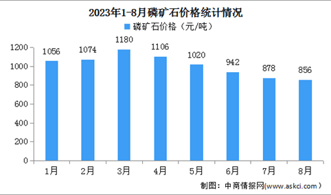 2023年8月中国磷矿石产量及价格情况分析（图）