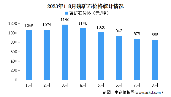 2023年8月中国磷矿石产量及价格情况分析（图）