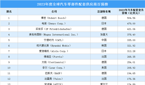 2023年度全球汽车零部件配套供应商百强榜（附榜单）