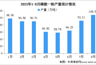 2023年1-8月中国磷酸一铵及磷酸二铵产量分析（图）