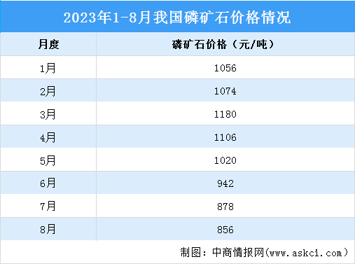 2023年8月中国磷化工产业运行情况：黄磷市场价格上涨（图）