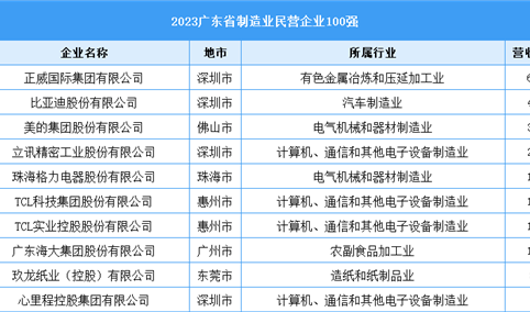 2023广东省制造业民营企业100强（附榜单）