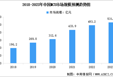 2023年中國MCU芯片市場規模及行業發展前景預測分析（圖）