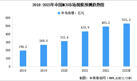 2023年中国MCU芯片市场规模及行业发展前景预测分析（图）