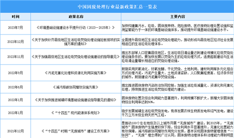2023年中国固废处理行业最新政策汇总一览（表）