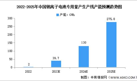 2023年中国钠离子电池行业产能及发展前景预测分析（图）