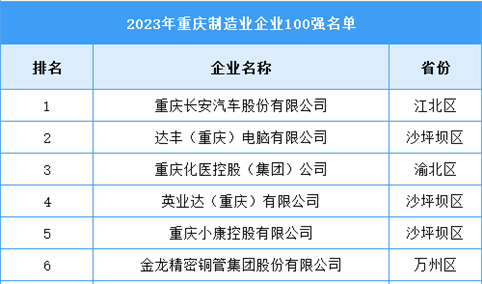 2023重庆市制造业企业100强（附榜单）