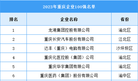 2023重庆市企业100强（附榜单）