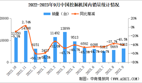2023年9月中国挖掘机销量情况：国内市场销量同比下降40.5%（图）