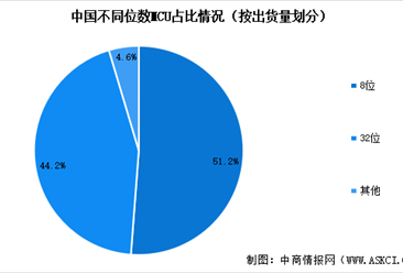 2023年中国MCU芯片市场现状预测及行业竞争格局分析（图）