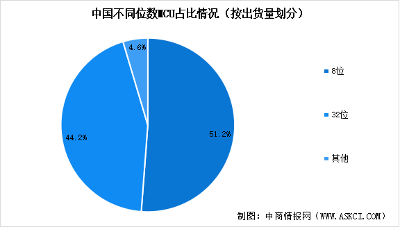 2023年中国MCU芯片市场现状预测及行业竞争格局分析（图）