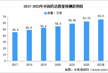 2023年中国药店数量及连锁率预测分析（图）