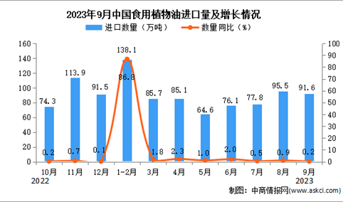 2023年9月中国食用植物油进口数据统计分析：进口量超90万吨