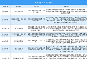 2023年浙江光伏行业最新政策汇总一览（图）