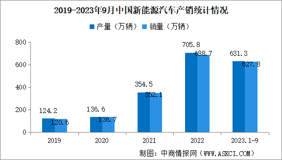 2023年9月中国新能源汽车产销情况：出口量同比增长92.8%（图）