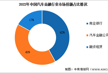 2023年中国汽车金融市场规模及竞争格局预测分析（图）