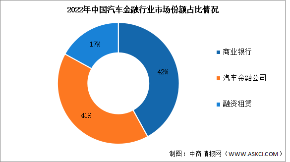 2023年中国汽车金融市场规模及竞争格局预测分析（图）