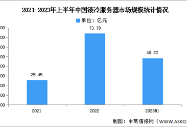 2023年上半年中国液冷服务器市场分析：市场规模同比增长283.3%（图）