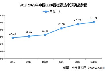 2023年中國OLED行業出貨量及滲透率預測分析（圖）