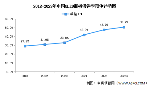 2023年中国OLED行业出货量及渗透率预测分析（图）