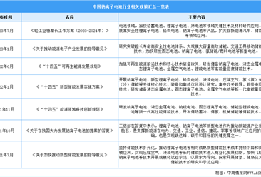 2023年中国钠离子电池行业最新政策汇总一览（表）