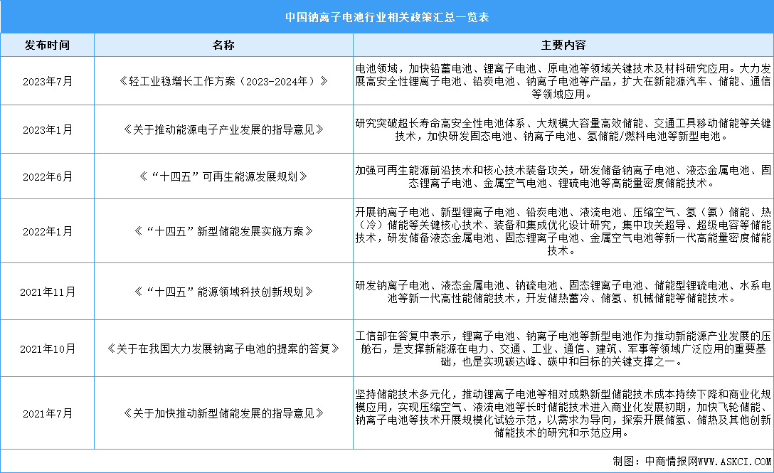 2023年中国钠离子电池行业最新政策汇总一览（表）