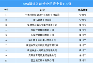 2023福建省制造業(yè)民營企業(yè)100強(qiáng)（附榜單）