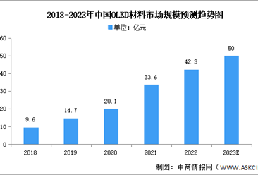 2023年中國OLED材料市場規模及企業布局情況預測分析（圖）